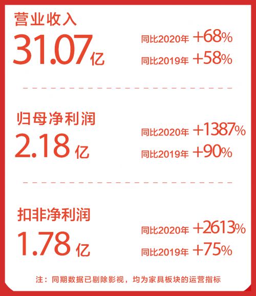 喜临门发布半年财报 自主品牌稳步增长,提质增效抢行业先机